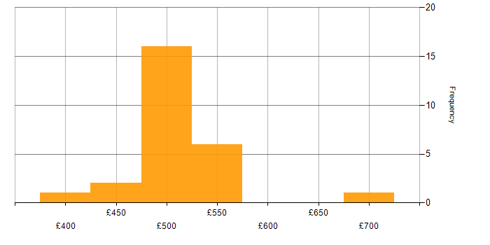Daily rate histogram for Infrastructure Engineer in Wiltshire