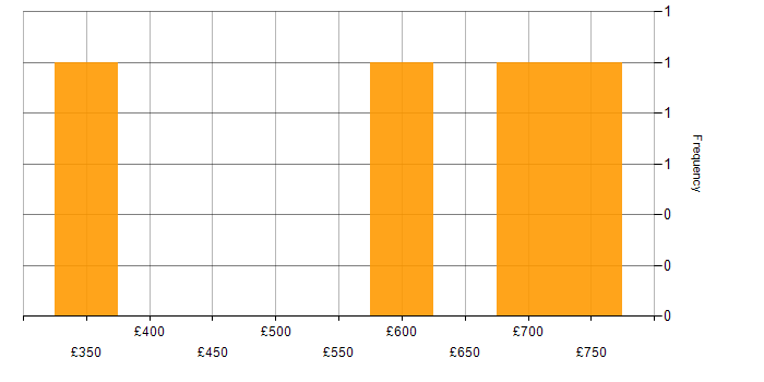 Daily rate histogram for Intrusion Detection in Wiltshire