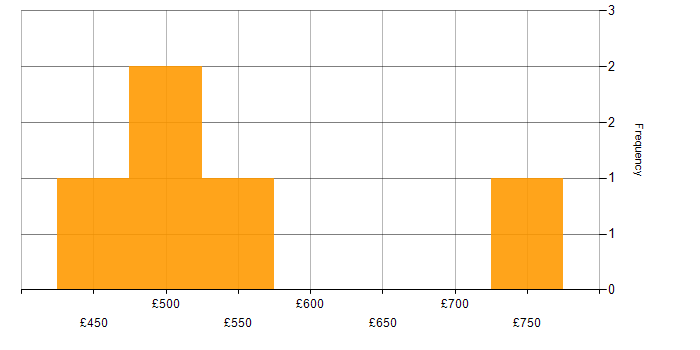 Daily rate histogram for Wireless in Wiltshire