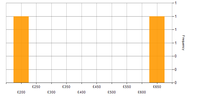 Daily rate histogram for Network Security in Wokingham