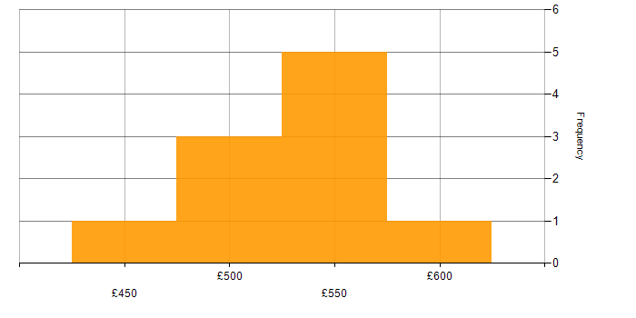Daily rate histogram for Software Engineering in Worcestershire