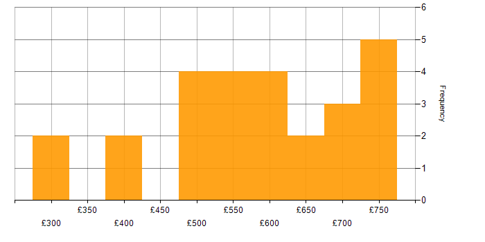 Confluent daily rate histogram for jobs with a WFH option