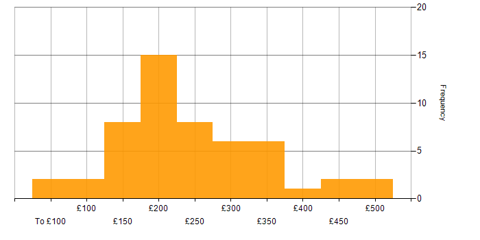Coordinator daily rate histogram for jobs with a WFH option