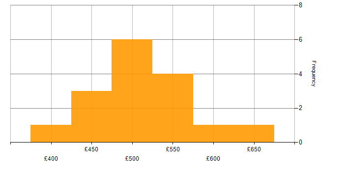 CyberArk Engineer daily rate histogram for jobs with a WFH option