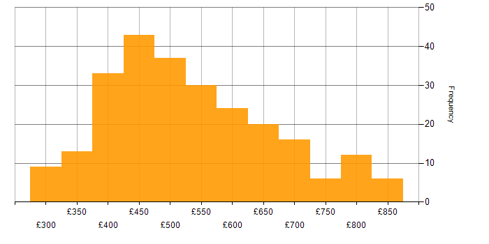 Jenkins daily rate histogram for jobs with a WFH option