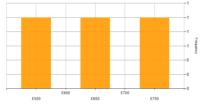 PgMP daily rate histogram for jobs with a WFH option