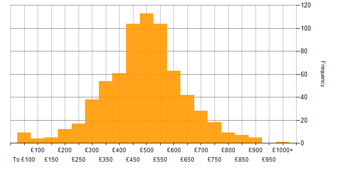 Project Management daily rate histogram for jobs with a WFH option