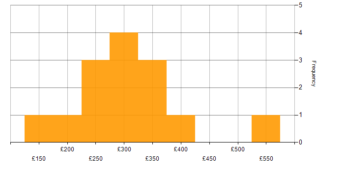 Project Officer daily rate histogram for jobs with a WFH option
