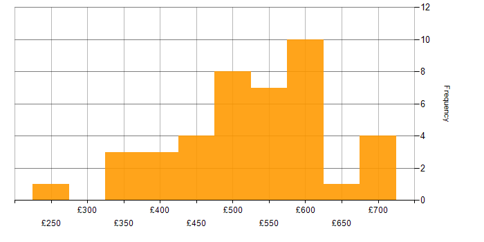 Requirements Workshops daily rate histogram for jobs with a WFH option