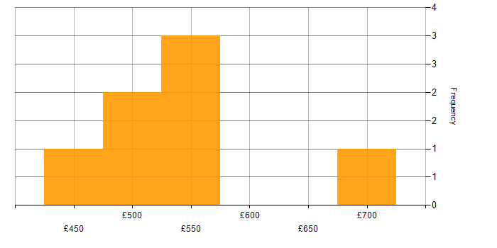 UAT Manager daily rate histogram for jobs with a WFH option