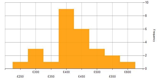 Daily rate histogram for .NET in Yorkshire