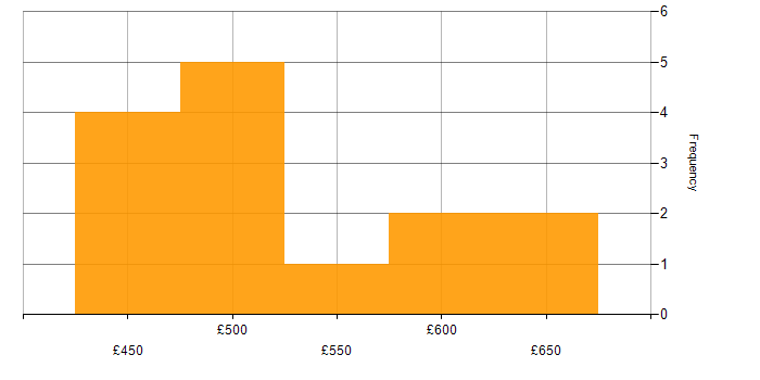Daily rate histogram for Akamai in Yorkshire