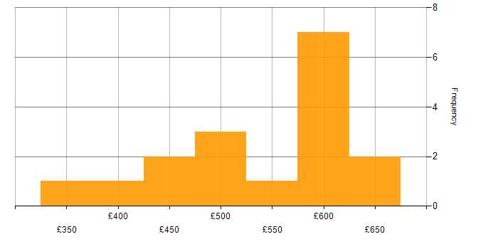 Daily rate histogram for Collaborative Working in Yorkshire