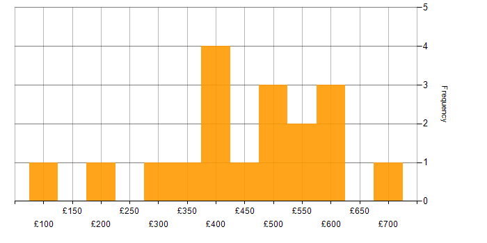 Daily rate histogram for CRM in Yorkshire