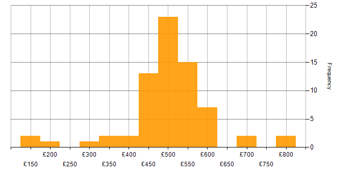 Daily rate histogram for Data Modelling in Yorkshire