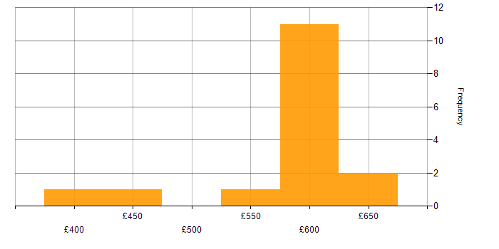 Daily rate histogram for DevSecOps in Yorkshire
