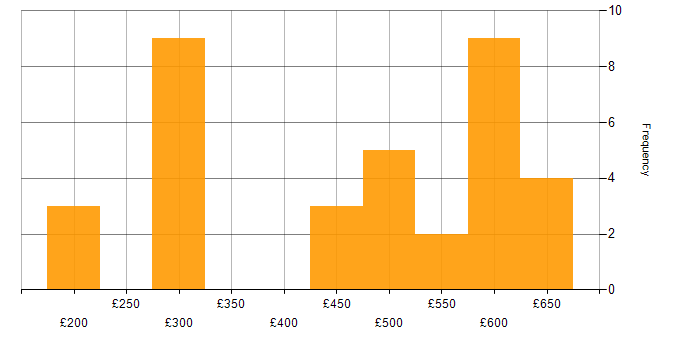 Daily rate histogram for Firewall in Yorkshire