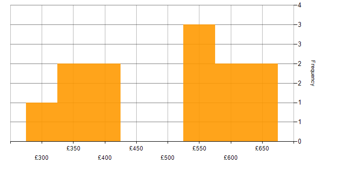 Daily rate histogram for Front End Development in Yorkshire