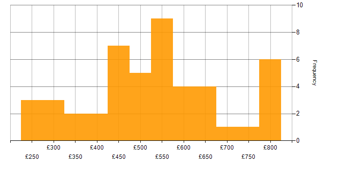 Daily rate histogram for Mentoring in Yorkshire