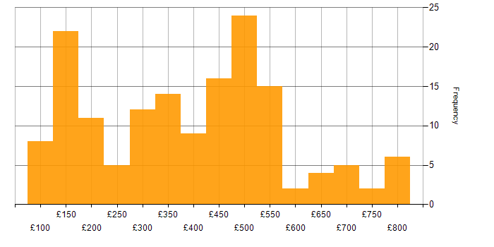 Daily rate histogram for Microsoft in Yorkshire