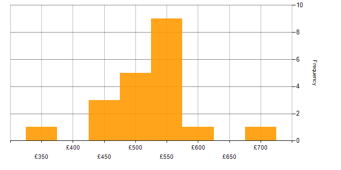 Daily rate histogram for MySQL in Yorkshire