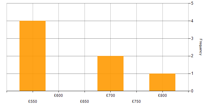 Daily rate histogram for NIST 800 in Yorkshire