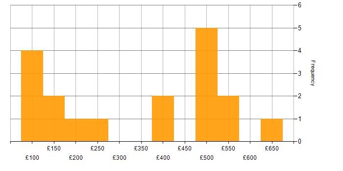 Daily rate histogram for Organisational Skills in Yorkshire