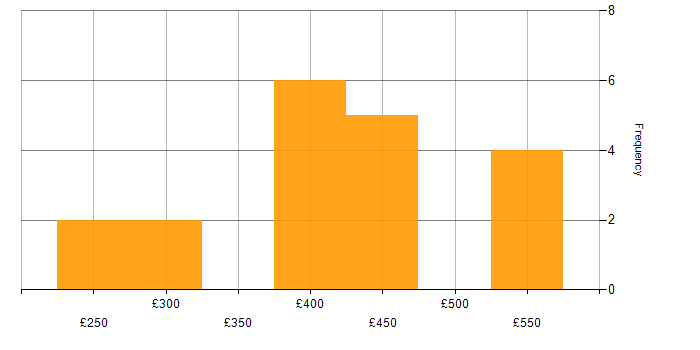 Daily rate histogram for Performance Metrics in Yorkshire