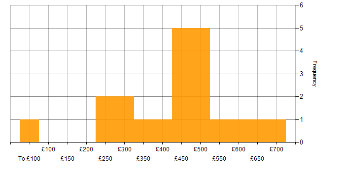 Daily rate histogram for Project Delivery in Yorkshire