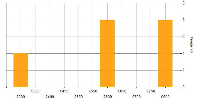 Daily rate histogram for Resource Management in Yorkshire