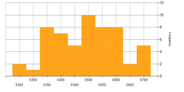 Daily rate histogram for Senior in Yorkshire