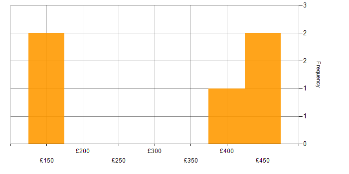 Daily rate histogram for SLA in Yorkshire