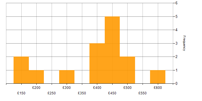 Daily rate histogram for Tableau in Yorkshire
