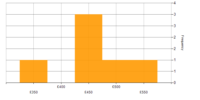 Daily rate histogram for Technical Analyst in Yorkshire