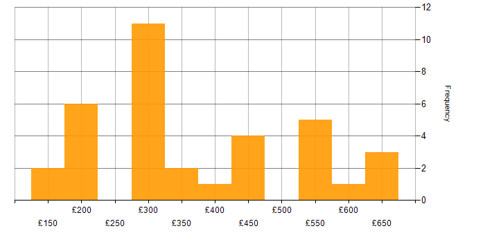 Daily rate histogram for Windows Server in Yorkshire