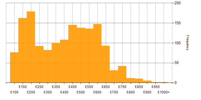 Daily rate histogram for Active Directory in the UK