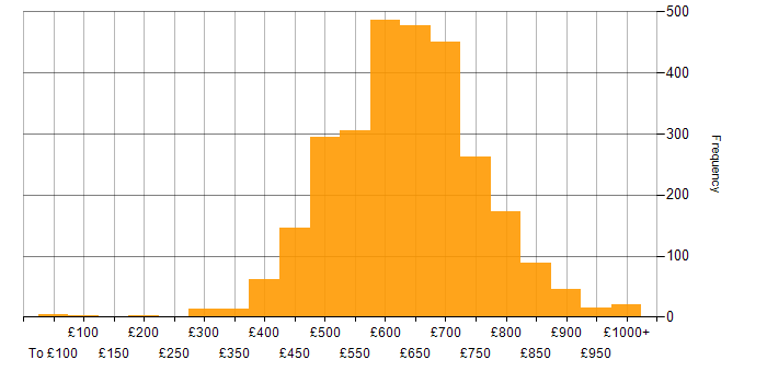 Daily rate histogram for Architect in the UK