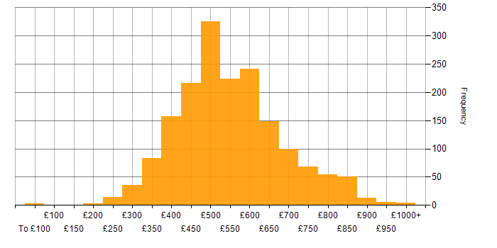Daily rate histogram for CI/CD in the UK
