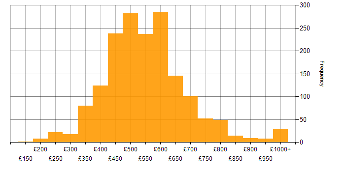 Daily rate histogram for Consultant in the UK
