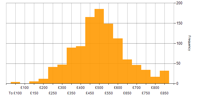 Daily rate histogram for JIRA in the UK