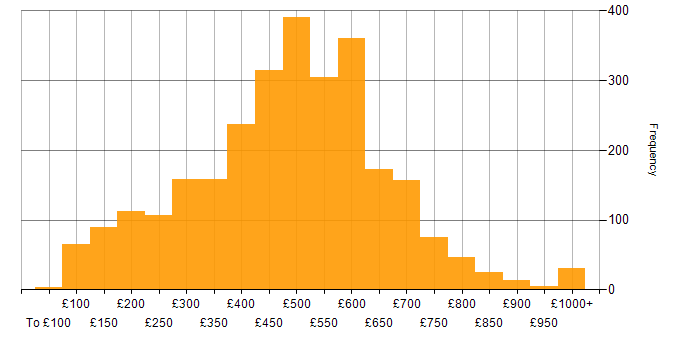 Daily rate histogram for Problem-Solving in the UK
