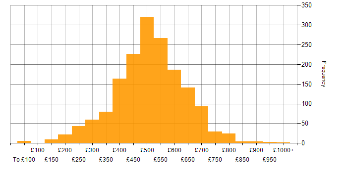 Daily rate histogram for Project Manager in the UK
