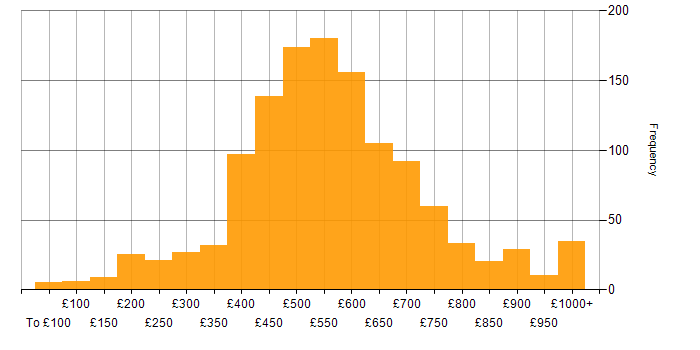 Daily rate histogram for SAP in the UK