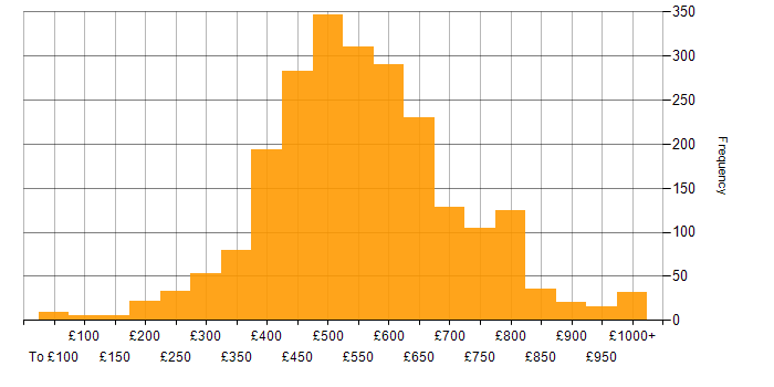 Daily rate histogram for Senior in the UK