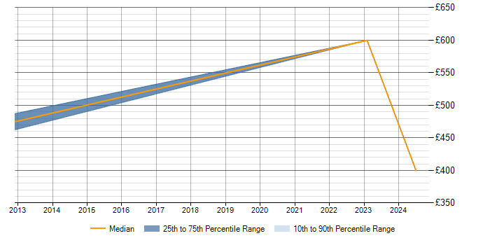 Daily rate trend for Project Change Manager in Bracknell