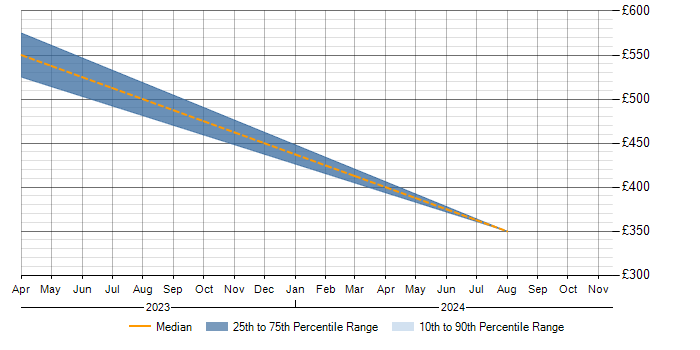 Daily rate trend for HR Analyst in Bradford