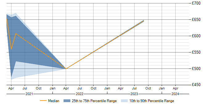 Daily rate trend for RBAC in Buckinghamshire