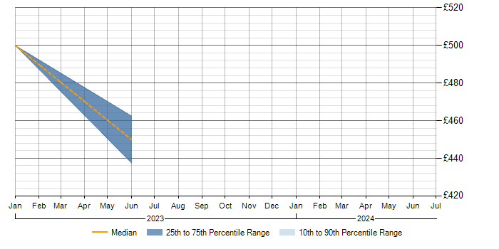 Daily rate trend for Microsoft Purview in Cardiff