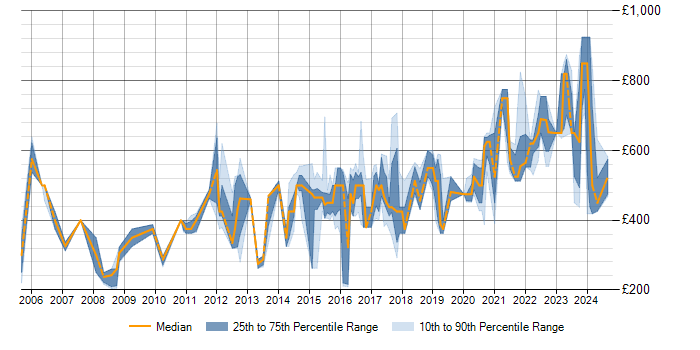 Daily rate trend for Security Monitoring in Central London