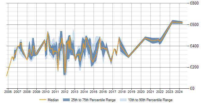 Daily rate trend for UAT Test Analyst in Central London